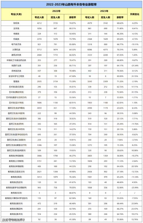 山西专升本有几次录取机会 学类资讯