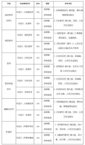 湖北药学普通专升本考试科目 学类资讯