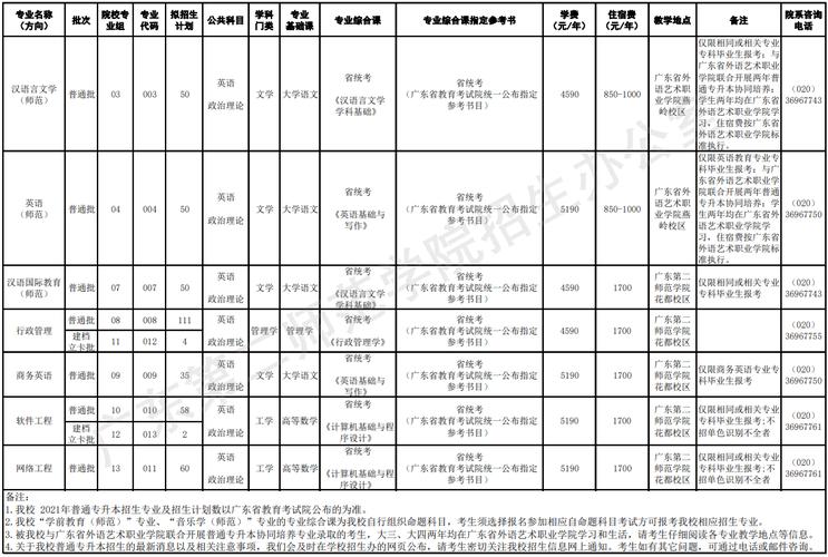 广东第二师范专升本的专业有哪些 学类资讯