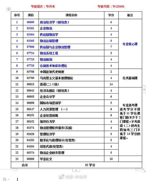 海南物流管理专升本考试科目 学类资讯