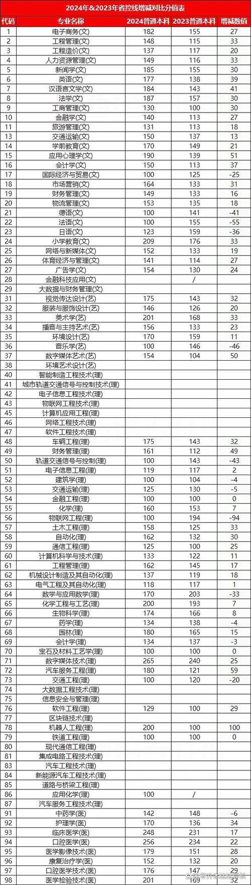 专升本省控线和录取线有什么区别 学类资讯