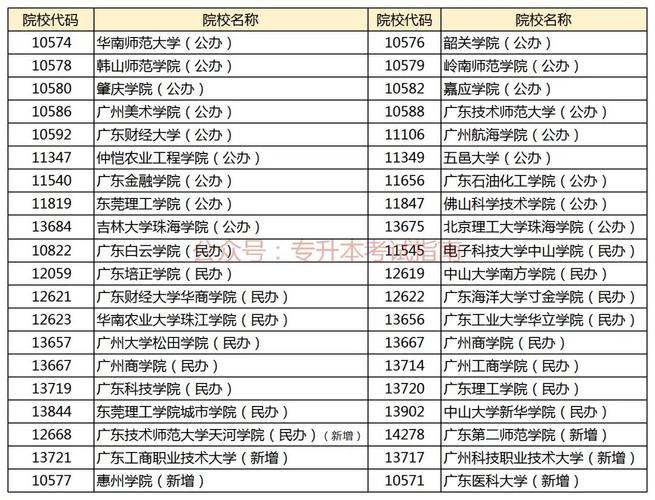 广东专升本2A院校有哪些 学类资讯