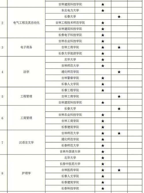 吉林普通高校专升本可以选几个学校 学类资讯