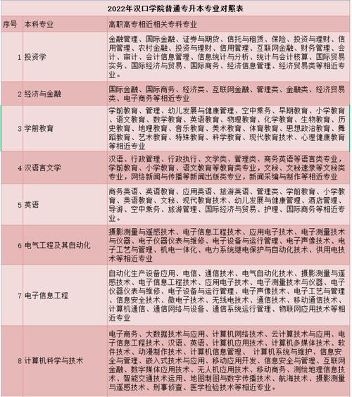 汉口学院专升本专业有哪些 学类资讯