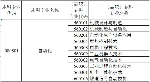 新疆专升本工业机器人技术可以报考哪些专业 学类资讯