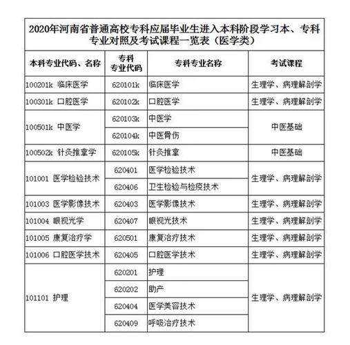 河南专升本医学类有哪些专业 学类资讯