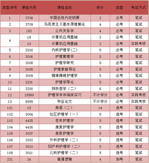 吉林护理专升本需要考些什么科目 学类资讯