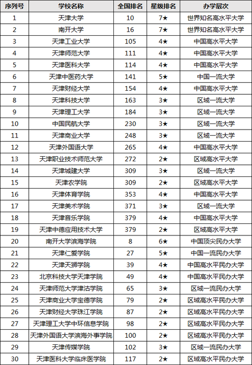 天津985211学校有哪些 学类资讯