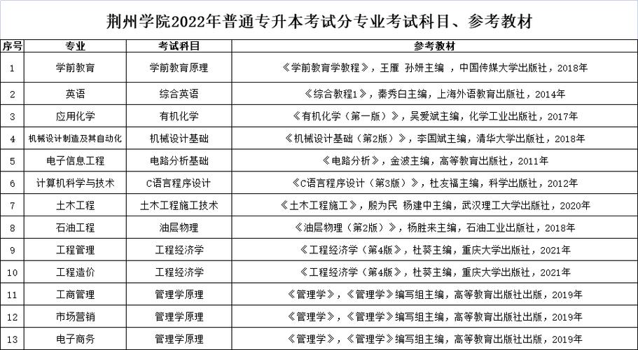 荆州学院专升本考试科目有哪些 学类资讯