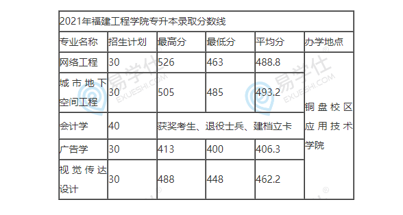 福建工程学院专升本是一本还是二本 学类资讯