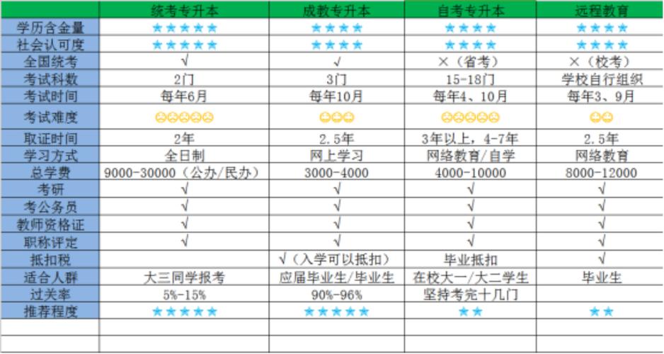 专接本和自考本科哪个含金量高 学类资讯