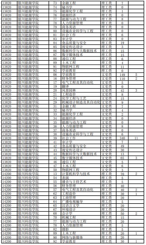 宁夏专升本可以考一本学校吗 学类资讯