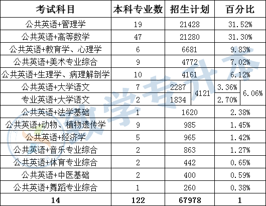 河南英语专业专升本考什么科目 学类资讯