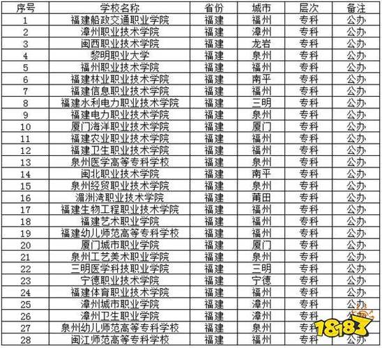 福建专升本公办学校有哪些 学类资讯