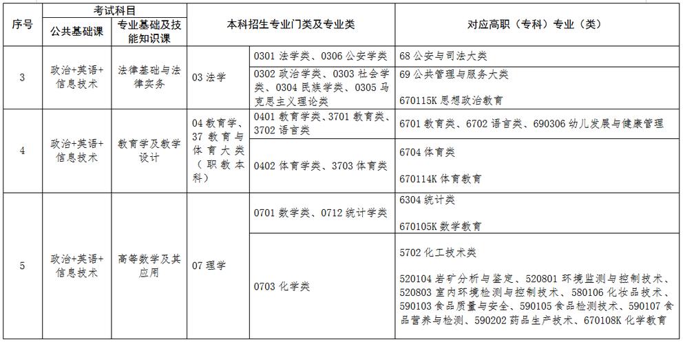 江西小学教育专升本可以升什么专业 学类资讯