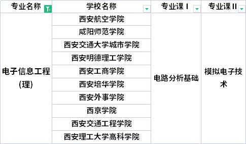 陕西专升本电子信息工程理科专业考什么科目 学类资讯