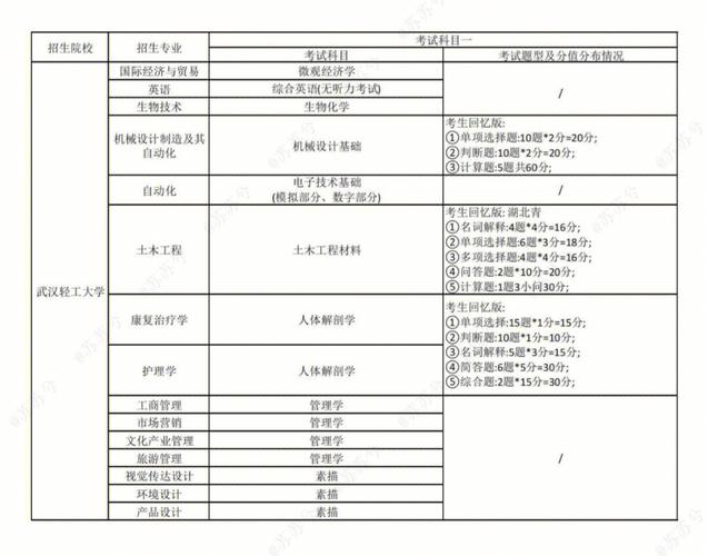 湖北统招专升本是学校出题吗 学类资讯