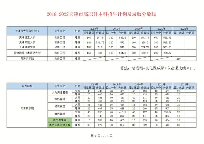 天津专升本读几年专科几年本科 学类资讯