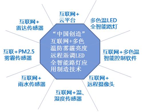 智能互联网络技术属于哪类 学类资讯