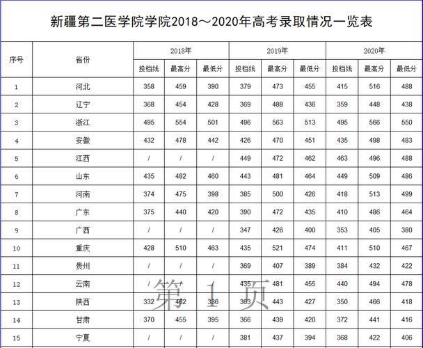 新疆第二医学院的学校代码是什么 学类资讯