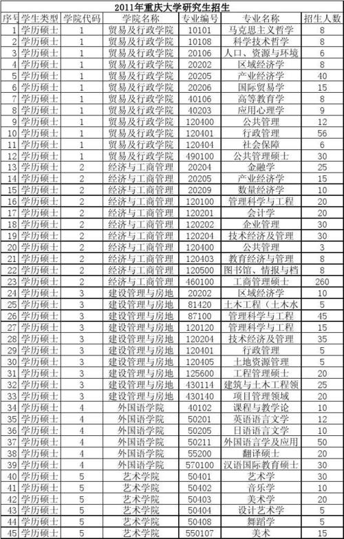 重庆大学的学校代码是什么 学类资讯