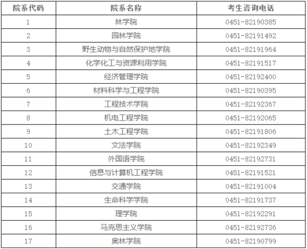 东北林业大学的学校代码是什么 学类资讯