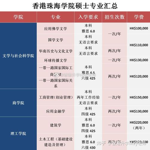 香港珠海学院有哪些专业 学类资讯