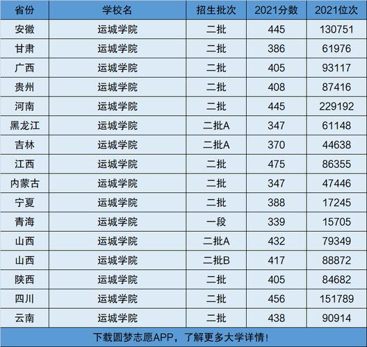 运城学院是一本还是二本 学类资讯