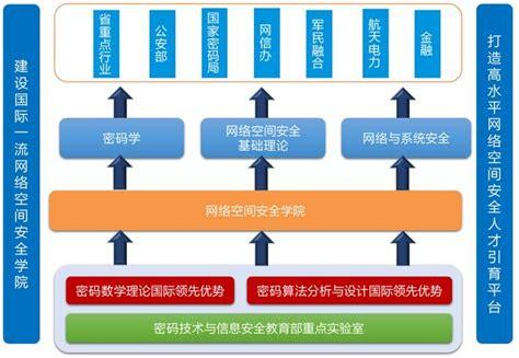 网络空间安全专业是本科还是专科 学类资讯