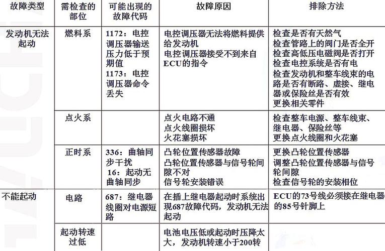 天然气无法起动故障讲解——第一弹(起动故障地线发动机天然气) 汽修知识