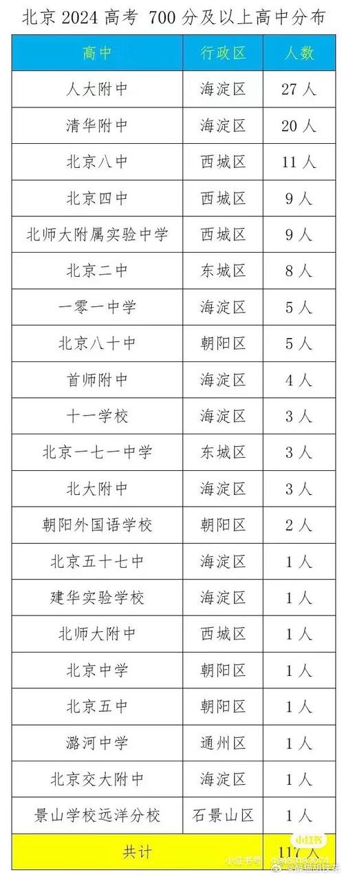 700分能考什么学校 学类资讯