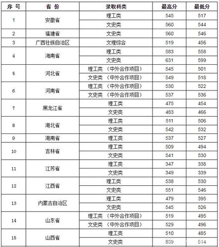 多少分能被贵州师范大学录取 学类资讯