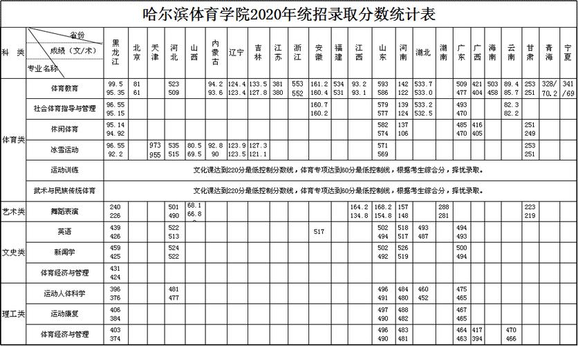 多少分能被哈尔滨体育学院录取 学类资讯