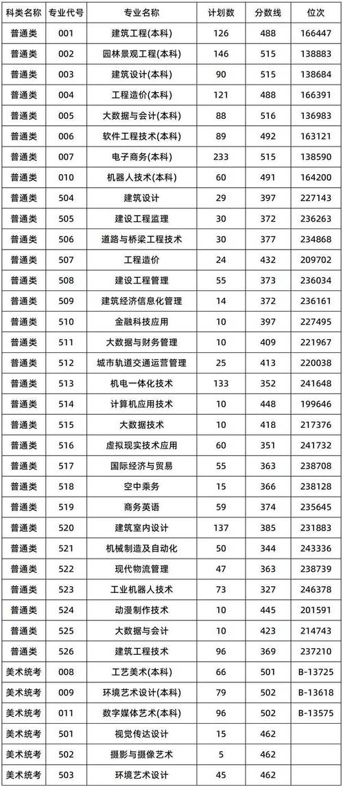 多少分能被浙江广厦建设职业技术大学录取 学类资讯