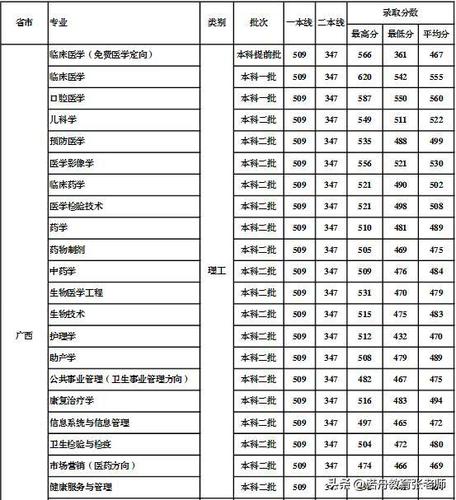 多少分能被桂林医学院录取 学类资讯