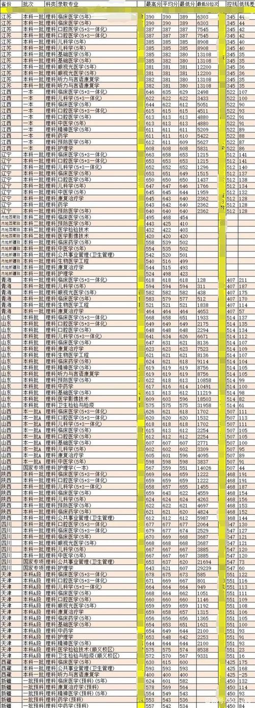 多少分能被首都医科大学录取 学类资讯