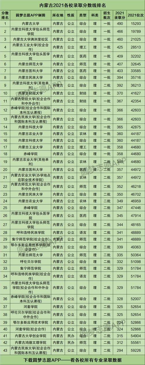 多少分能被内蒙古民族大学录取 学类资讯