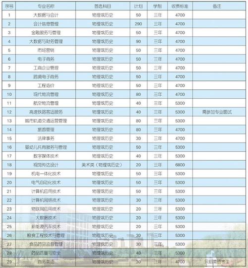 多少分能被江苏财经职业技术学院录取 学类资讯