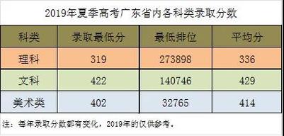 多少分能被广东职业技术学院录取 学类资讯