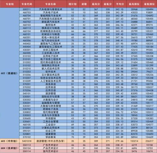 多少分能被广东机电职业技术学院录取 学类资讯