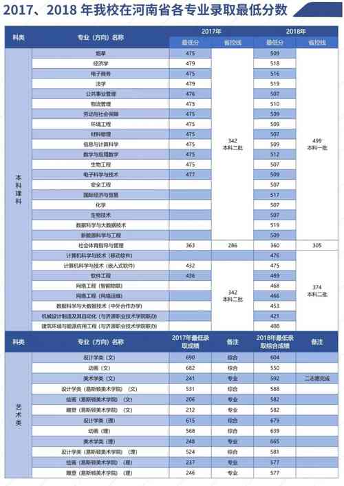 多少分能被郑州轻工业大学录取 学类资讯