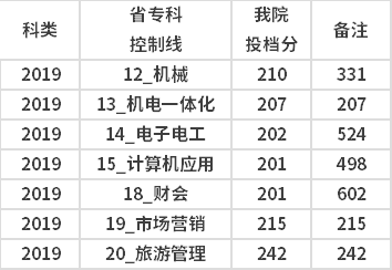 多少分能被苏州工业职业技术学院录取 学类资讯