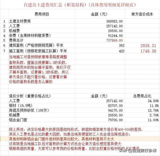 成本多少钱？32栋不同省份的建房费用，建议收藏参考(建房回乡多少钱省份费用) 汽修知识