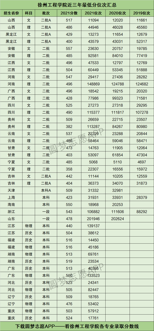 多少分能被徐州工程学院录取 学类资讯