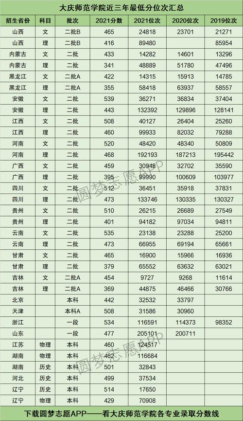 多少分能被大庆师范学院录取 学类资讯