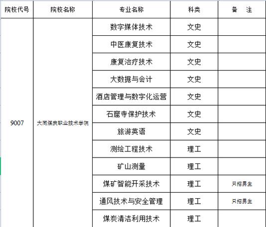 多少分能被晋城职业技术学院录取 学类资讯