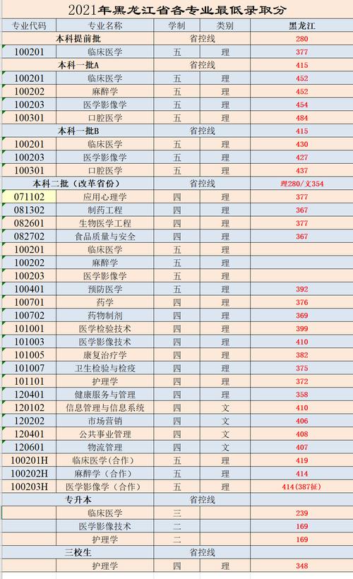 多少分能被牡丹江医学院录取 学类资讯