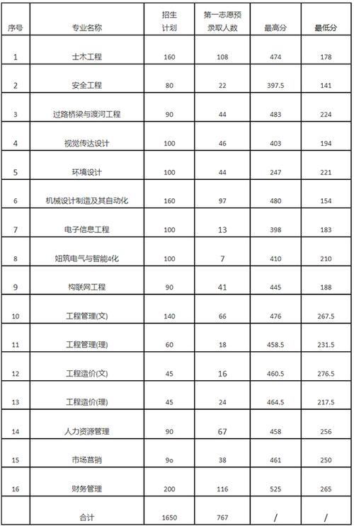 多少分能被合肥城市学院录取 学类资讯