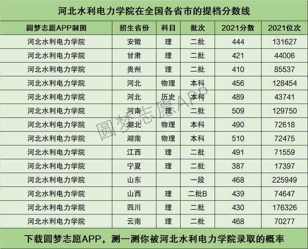 多少分能被河北水利电力学院录取 学类资讯