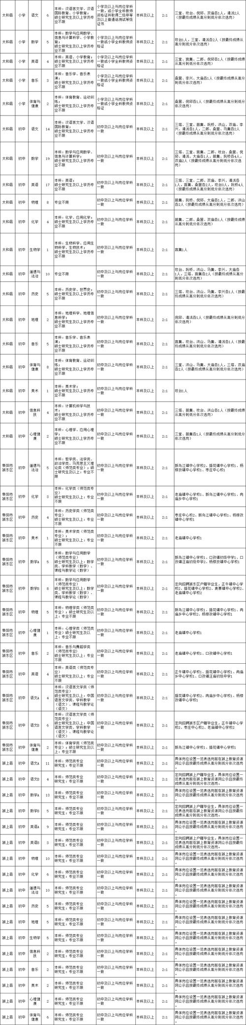 招聘 | 太和区29家企业发布用工信息(招聘薪资岗位待遇人数) 汽修知识